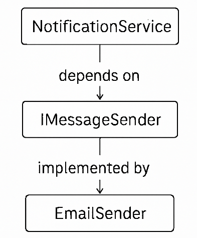 Dependency Inversion Principle (DIP)